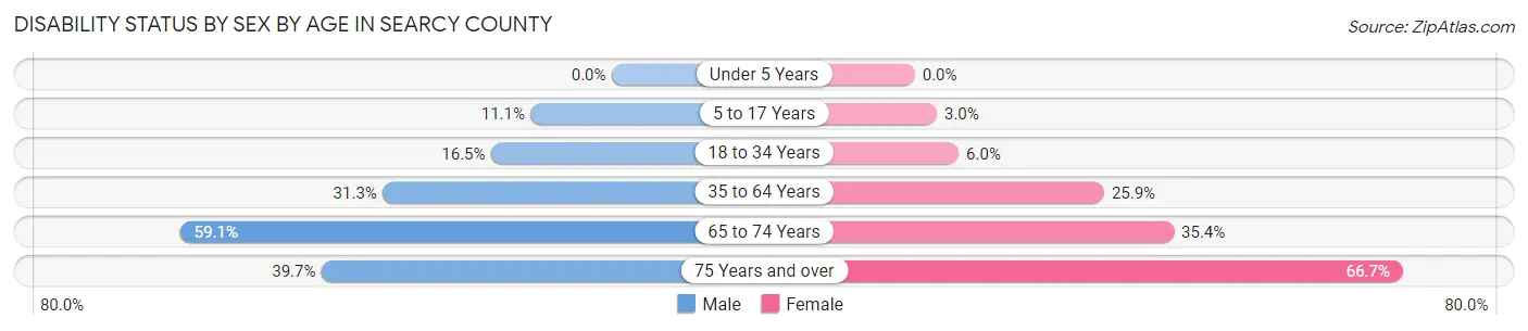 Disability Status by Sex by Age in Searcy County