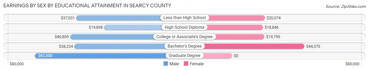 Earnings by Sex by Educational Attainment in Searcy County