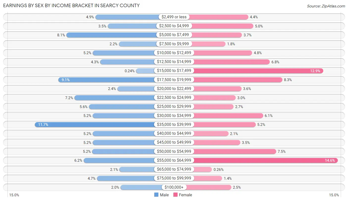 Earnings by Sex by Income Bracket in Searcy County