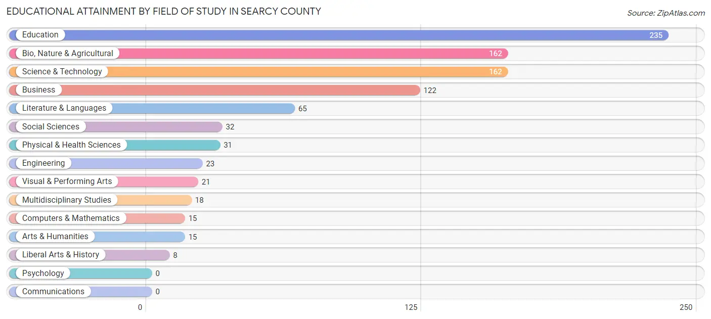 Educational Attainment by Field of Study in Searcy County