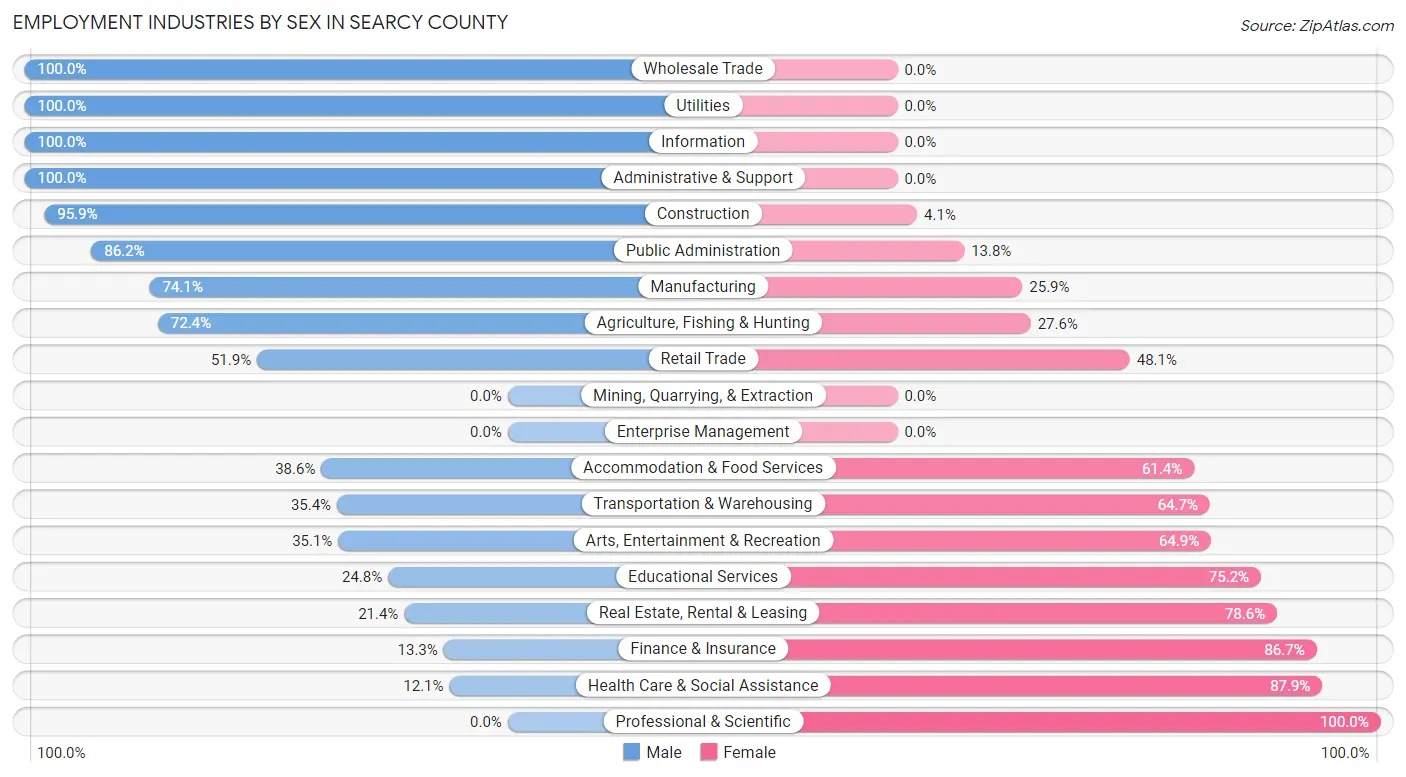 Employment Industries by Sex in Searcy County