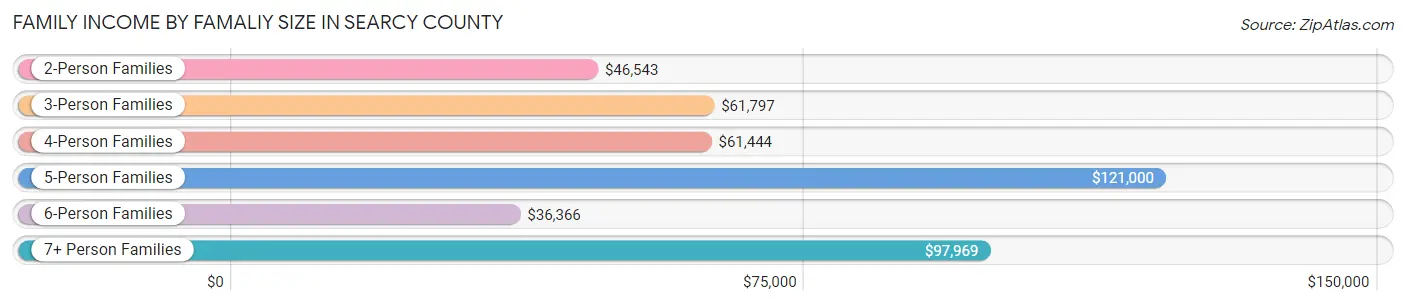 Family Income by Famaliy Size in Searcy County