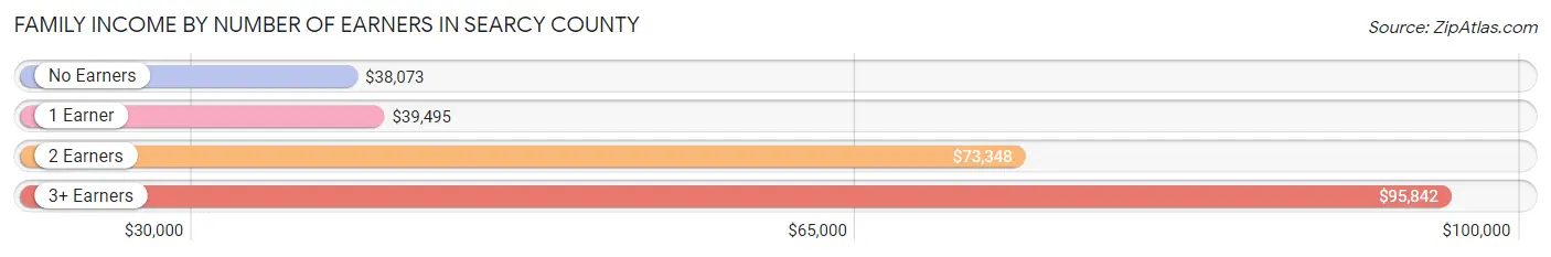 Family Income by Number of Earners in Searcy County