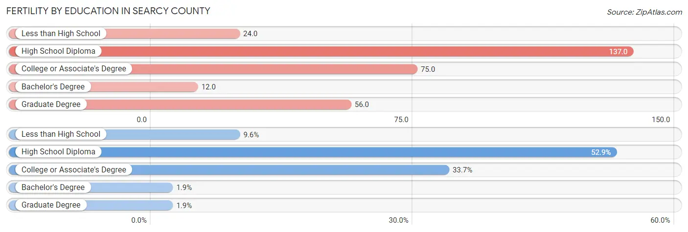 Female Fertility by Education Attainment in Searcy County