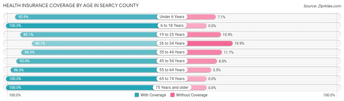 Health Insurance Coverage by Age in Searcy County