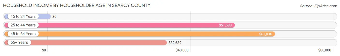 Household Income by Householder Age in Searcy County