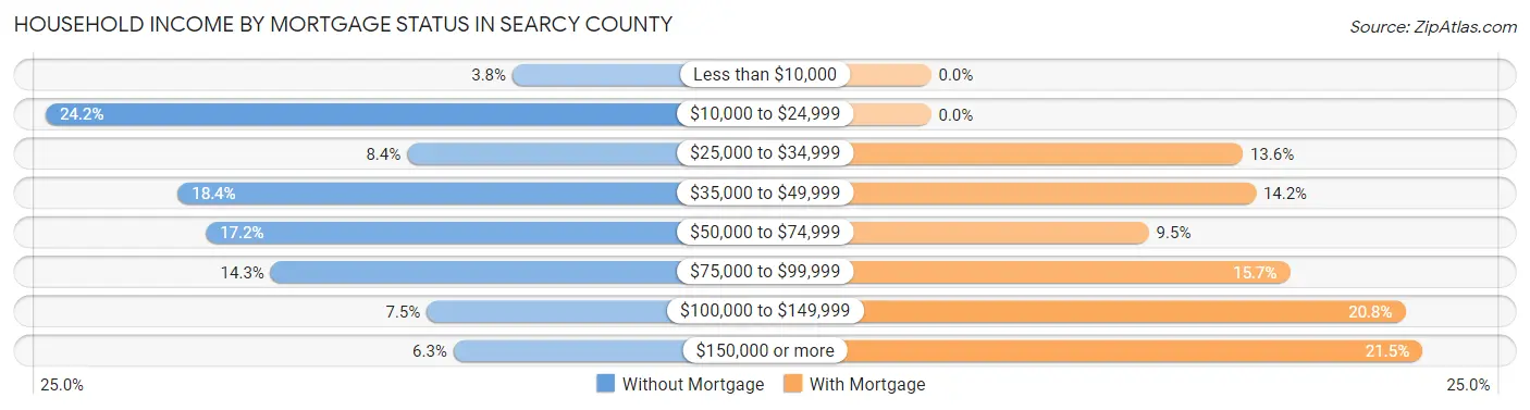 Household Income by Mortgage Status in Searcy County