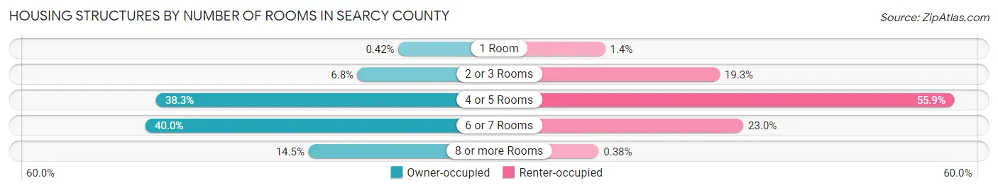 Housing Structures by Number of Rooms in Searcy County