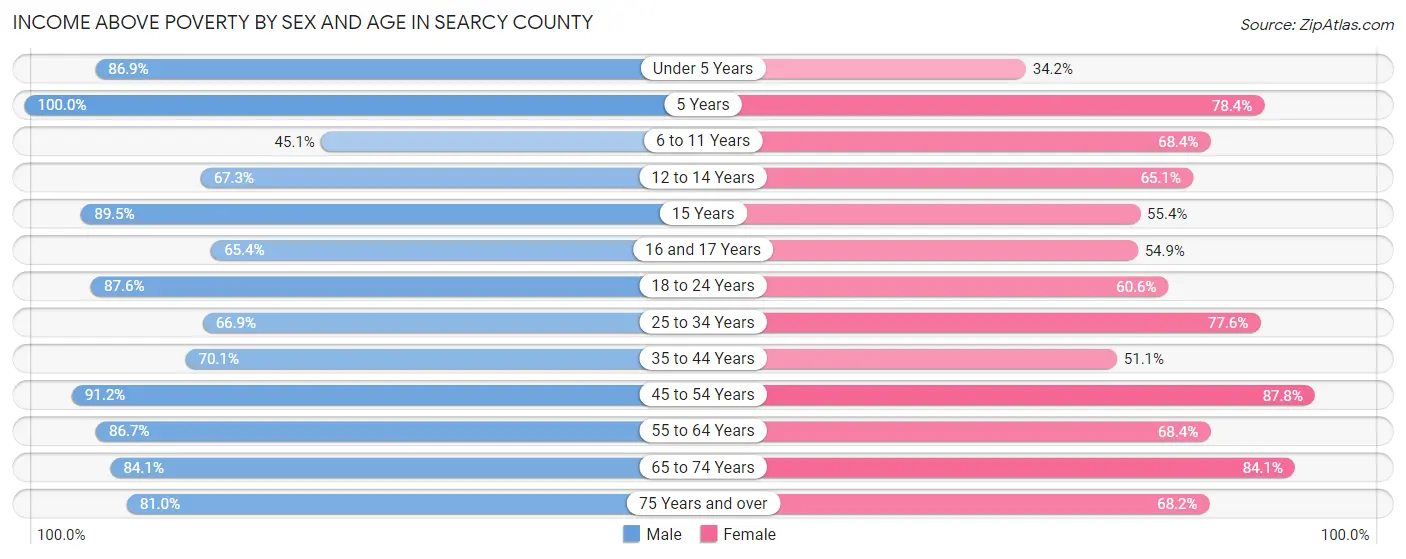 Income Above Poverty by Sex and Age in Searcy County