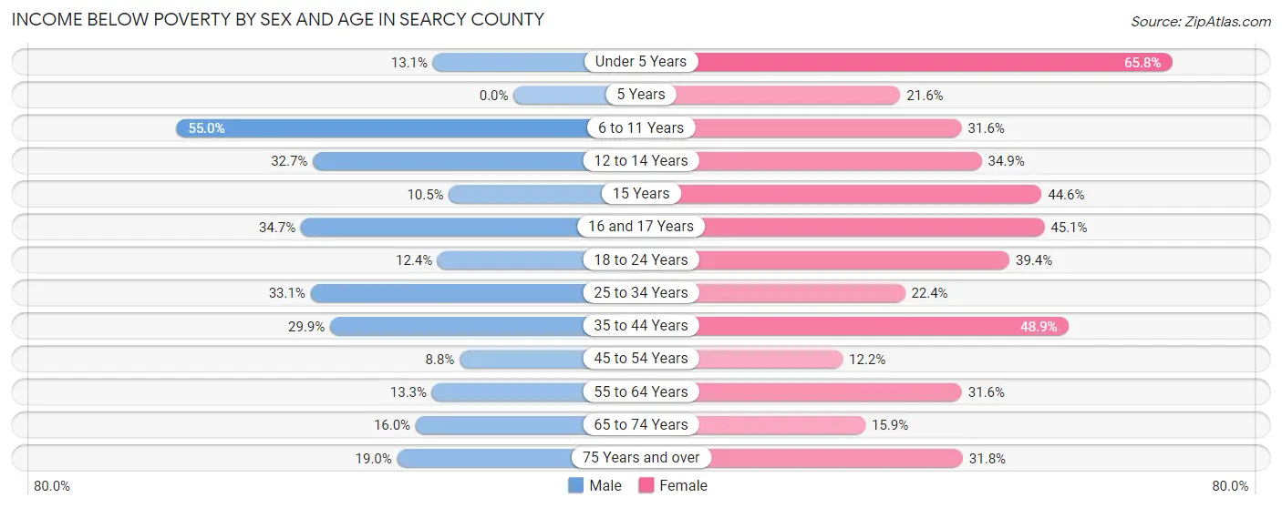 Income Below Poverty by Sex and Age in Searcy County