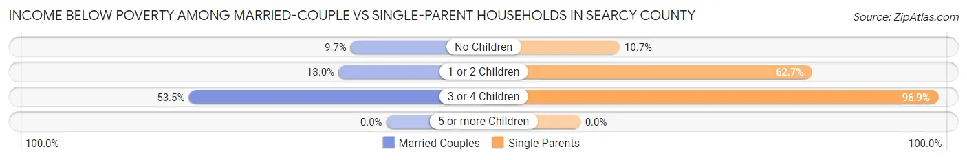 Income Below Poverty Among Married-Couple vs Single-Parent Households in Searcy County