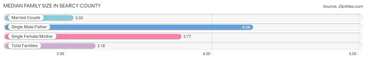 Median Family Size in Searcy County