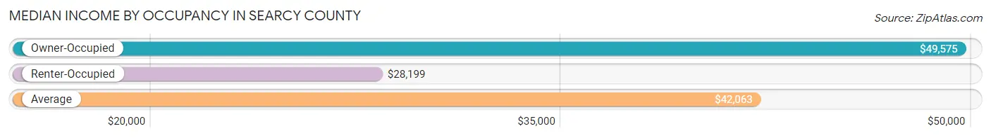 Median Income by Occupancy in Searcy County