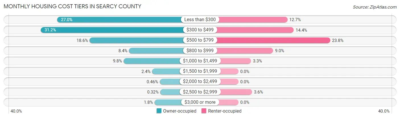 Monthly Housing Cost Tiers in Searcy County