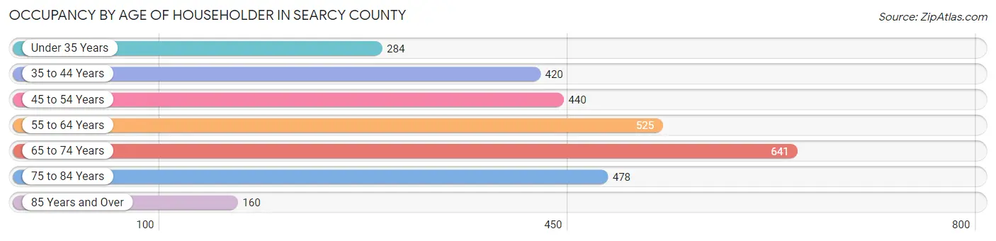 Occupancy by Age of Householder in Searcy County