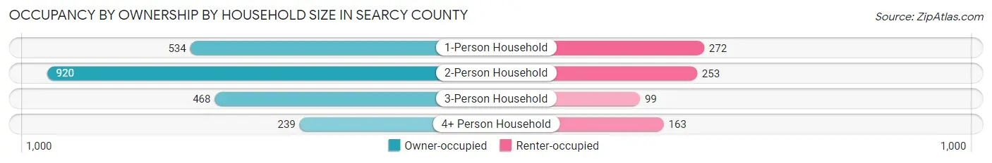 Occupancy by Ownership by Household Size in Searcy County