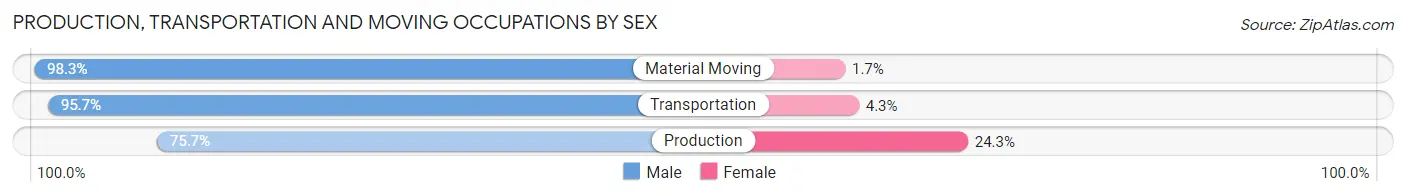 Production, Transportation and Moving Occupations by Sex in Searcy County