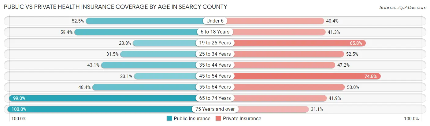 Public vs Private Health Insurance Coverage by Age in Searcy County