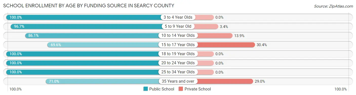 School Enrollment by Age by Funding Source in Searcy County