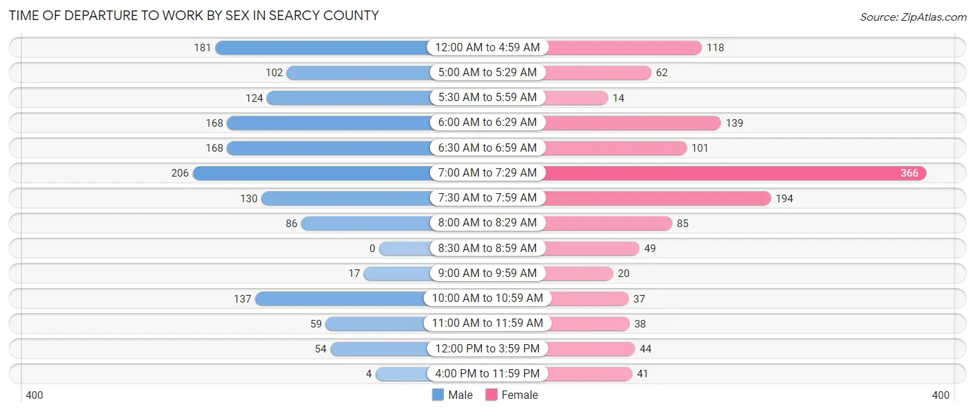 Time of Departure to Work by Sex in Searcy County