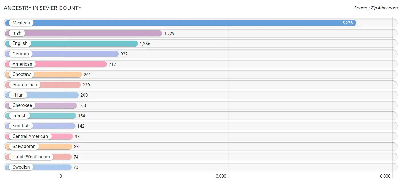 Ancestry in Sevier County