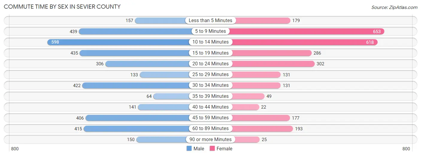 Commute Time by Sex in Sevier County