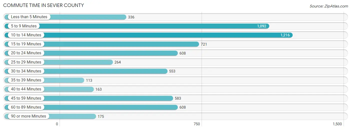 Commute Time in Sevier County