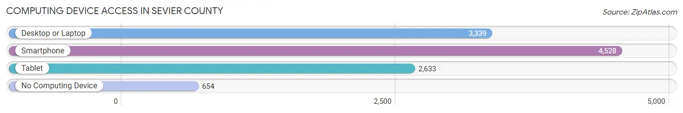Computing Device Access in Sevier County