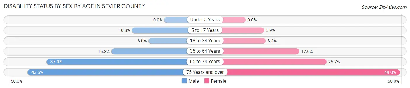 Disability Status by Sex by Age in Sevier County