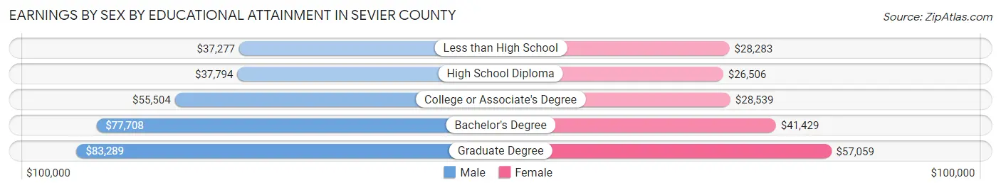 Earnings by Sex by Educational Attainment in Sevier County