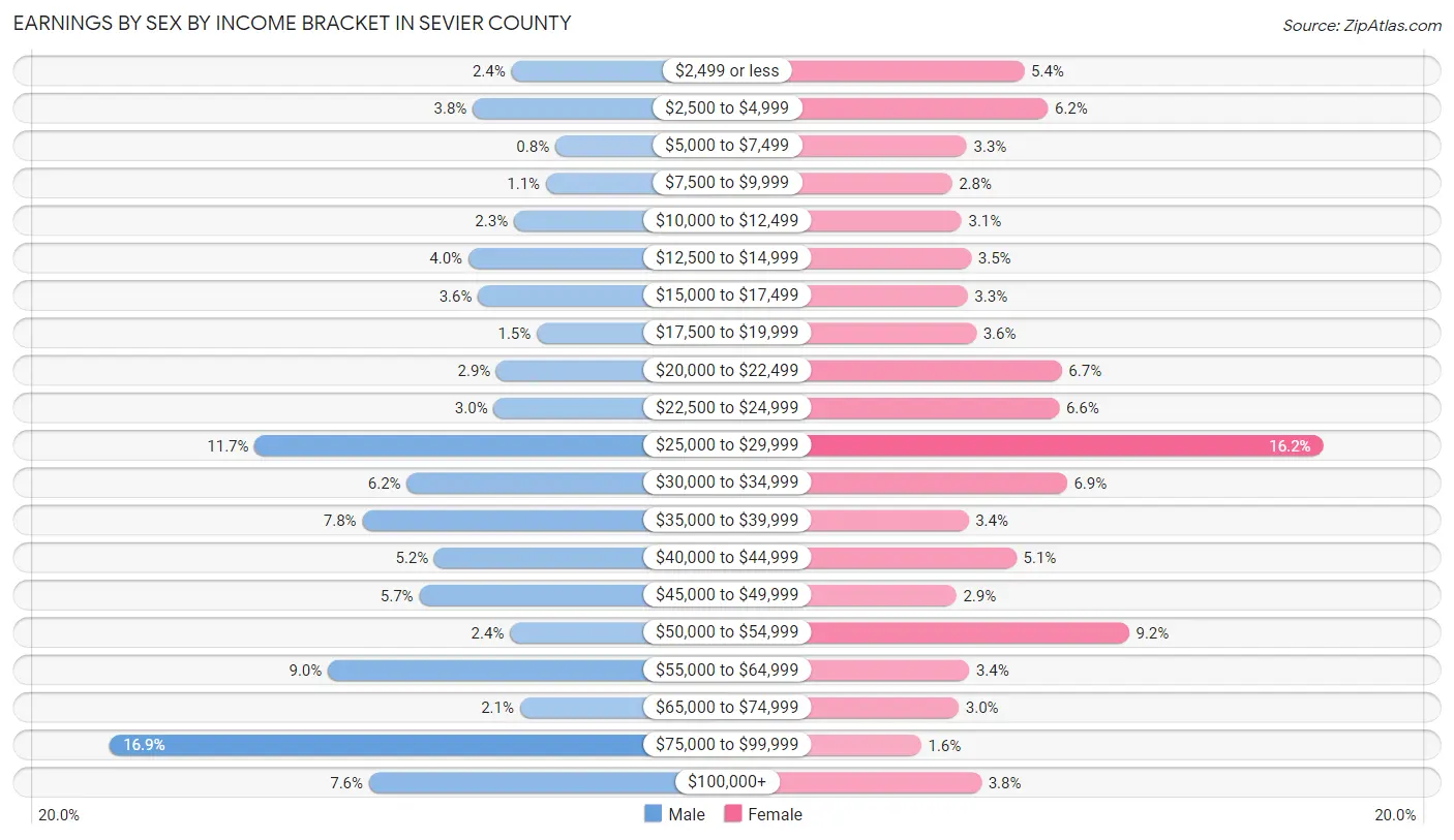 Earnings by Sex by Income Bracket in Sevier County