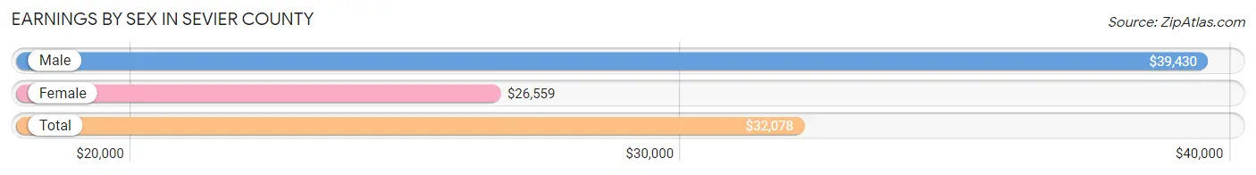 Earnings by Sex in Sevier County