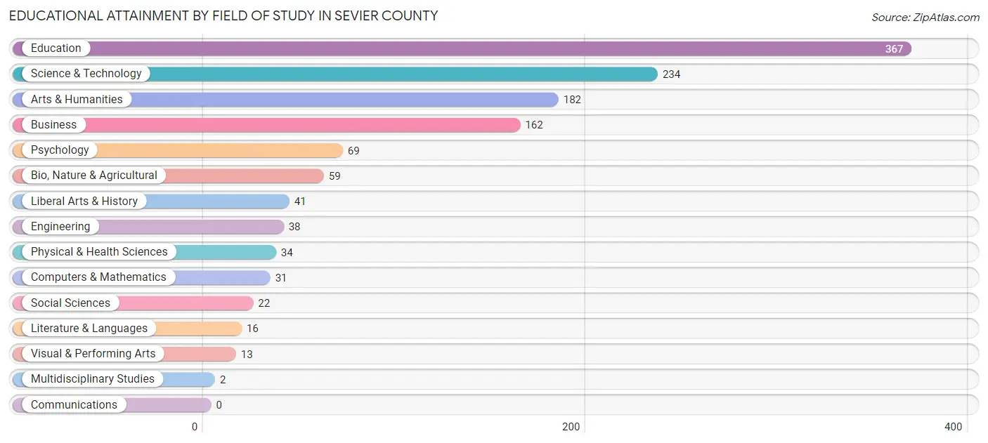 Educational Attainment by Field of Study in Sevier County