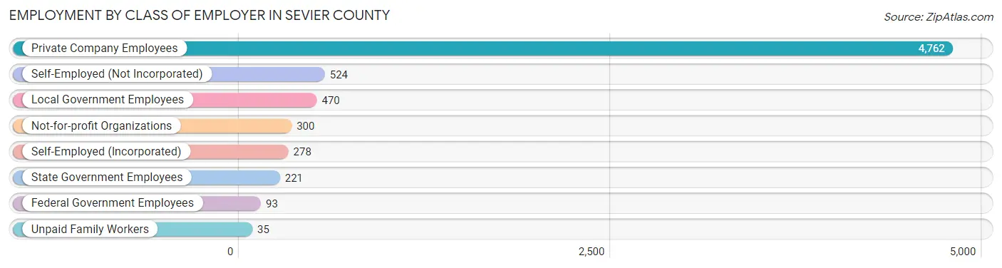 Employment by Class of Employer in Sevier County