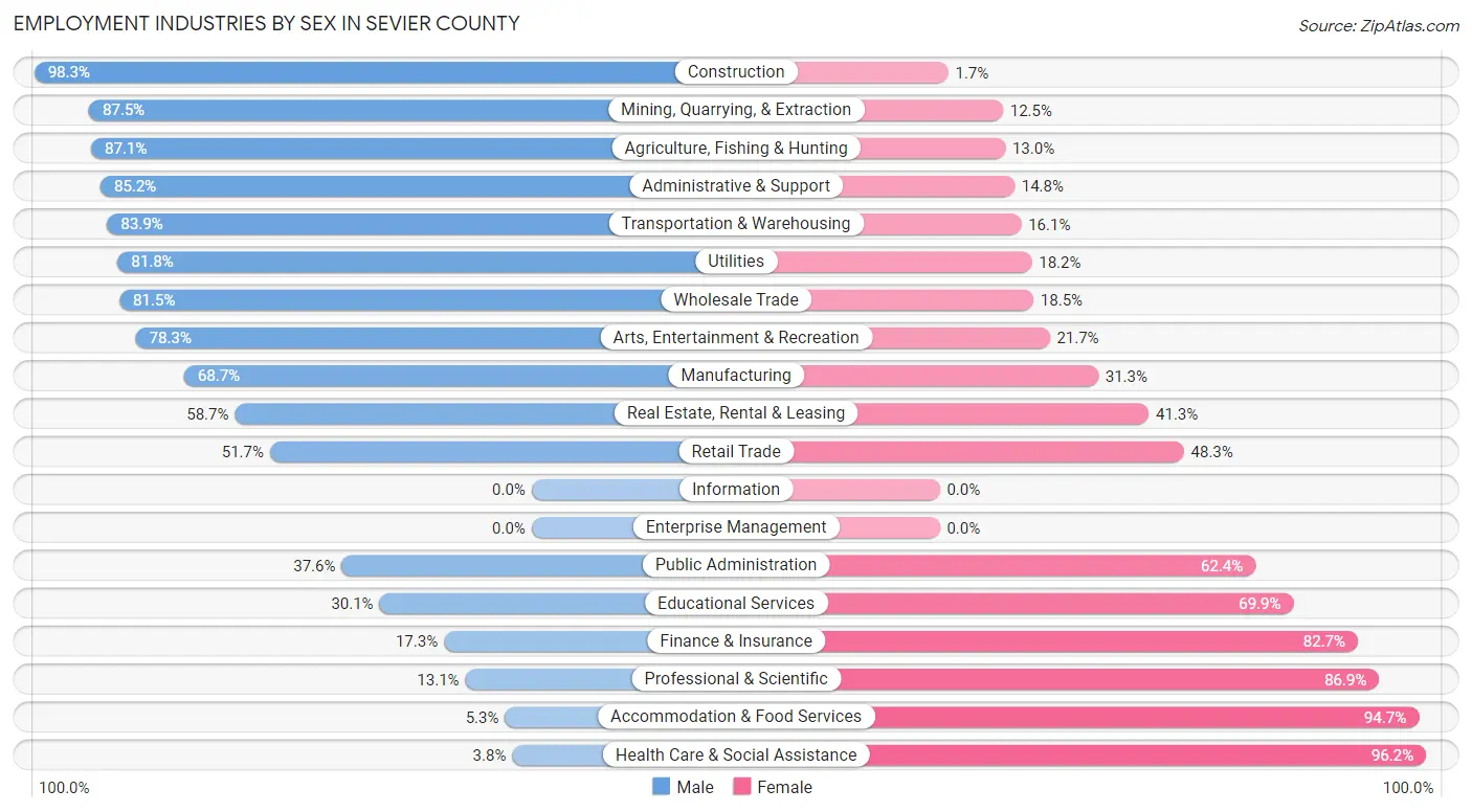 Employment Industries by Sex in Sevier County
