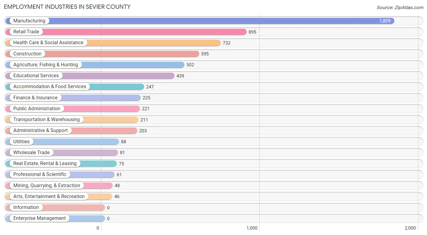 Employment Industries in Sevier County