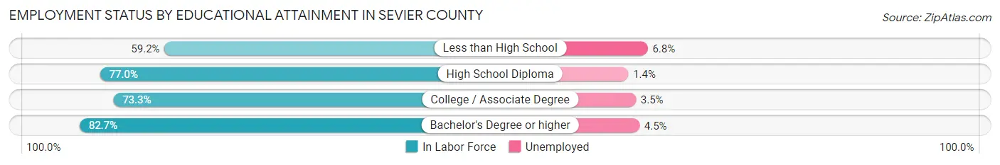 Employment Status by Educational Attainment in Sevier County