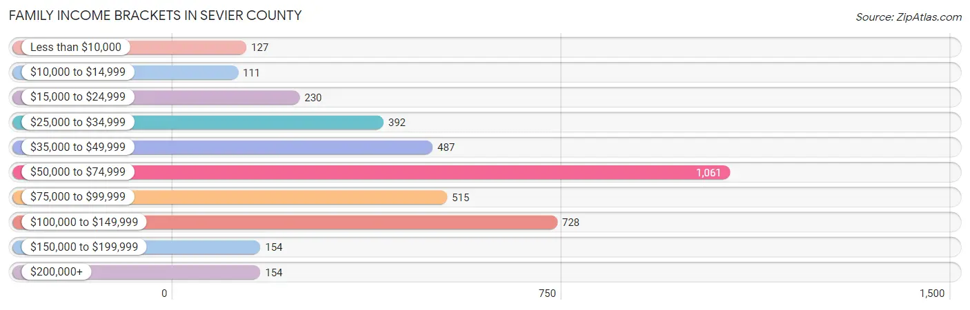 Family Income Brackets in Sevier County