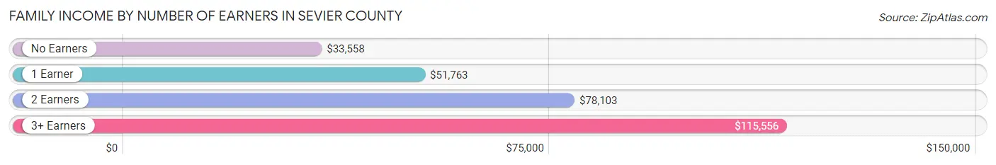Family Income by Number of Earners in Sevier County
