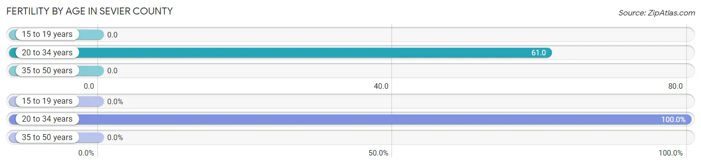 Female Fertility by Age in Sevier County