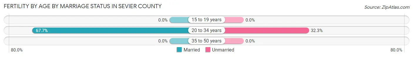 Female Fertility by Age by Marriage Status in Sevier County