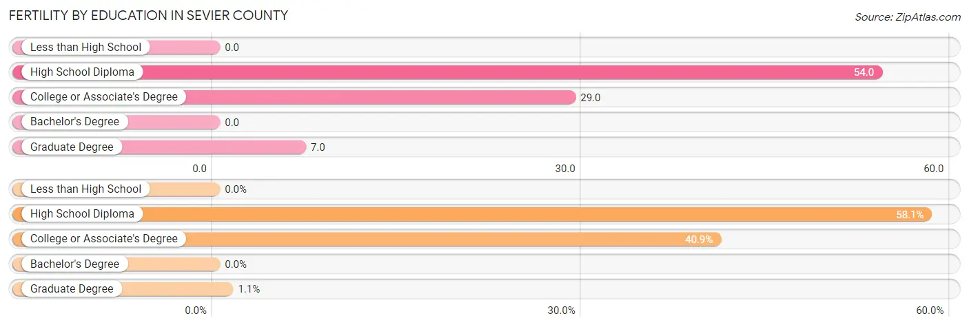 Female Fertility by Education Attainment in Sevier County