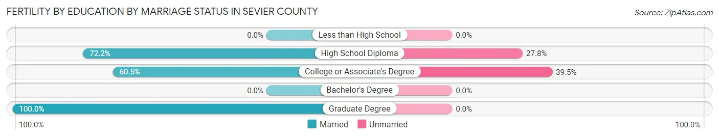 Female Fertility by Education by Marriage Status in Sevier County