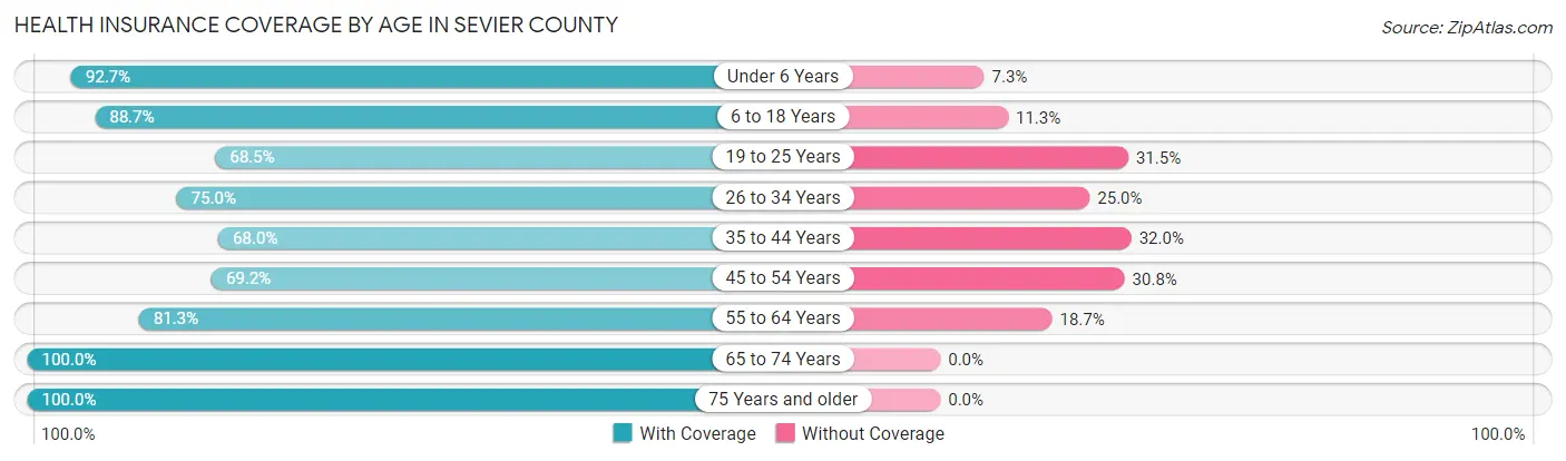 Health Insurance Coverage by Age in Sevier County