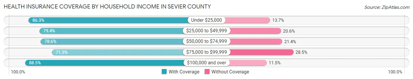 Health Insurance Coverage by Household Income in Sevier County