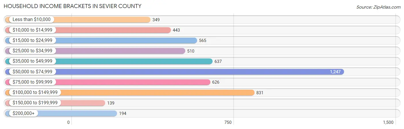 Household Income Brackets in Sevier County