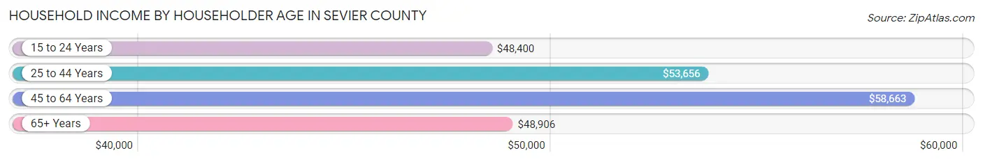 Household Income by Householder Age in Sevier County