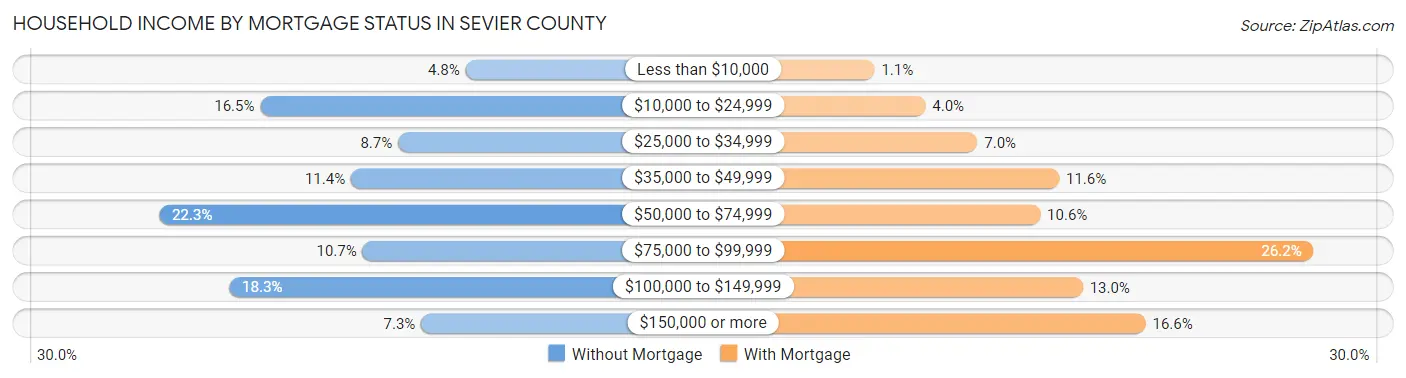 Household Income by Mortgage Status in Sevier County