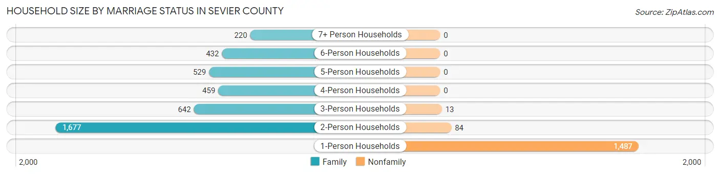 Household Size by Marriage Status in Sevier County