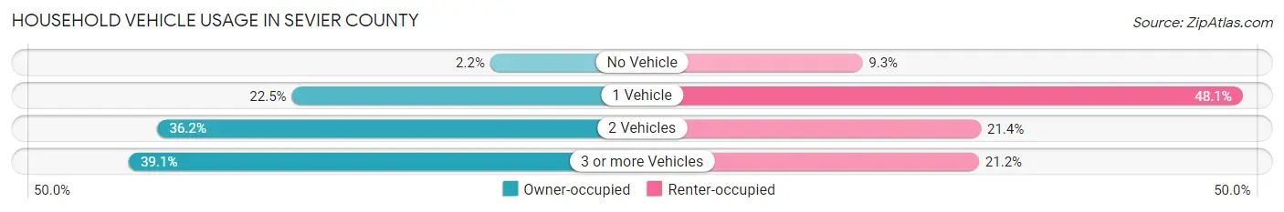Household Vehicle Usage in Sevier County